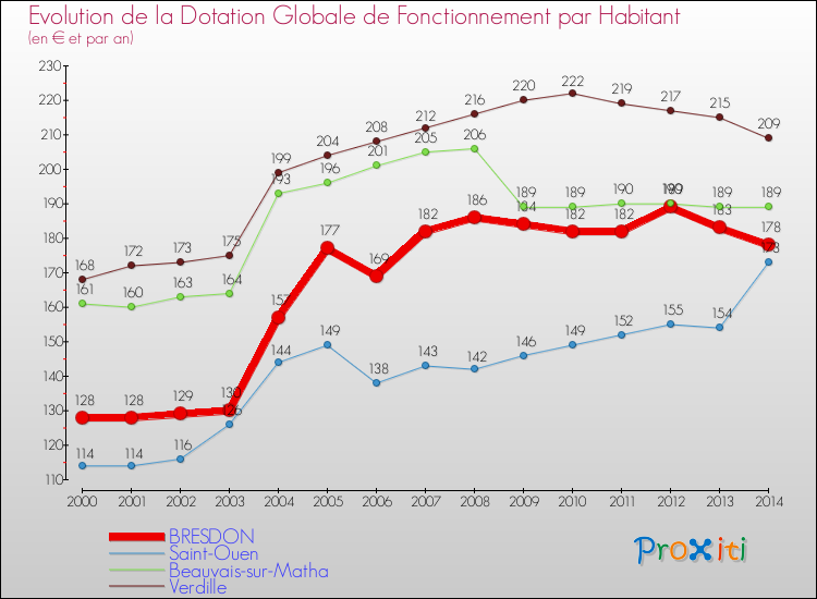 Evolution et montant de la dotation globale de fonctionnement par Habitant pour BRESDON et les communes proches de 2000 à 2014. Comparaison des dotations globales de fonctionnement par habitant pour BRESDON et les communes voisines de 2000 à 2014.