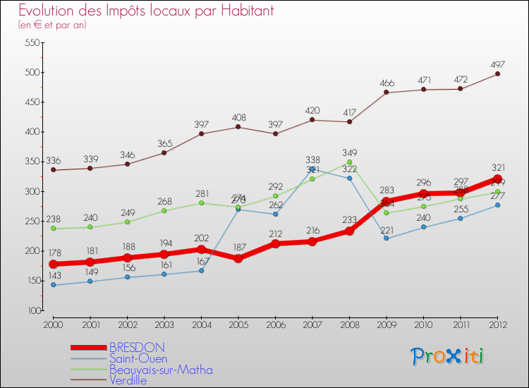 Evolution et montant des impôts locaux par Habitant pour BRESDON et les communes proches Comparaison des impôts locaux par habitant pour BRESDON et les communes voisines