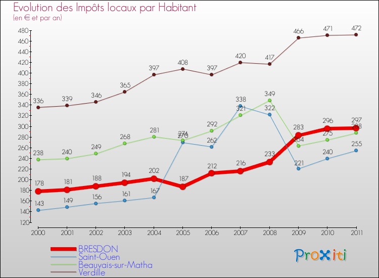 Evolution et montant des impôts locaux par Habitant pour BRESDON et les communes proches Comparaison des impôts locaux par habitant pour BRESDON et les communes voisines