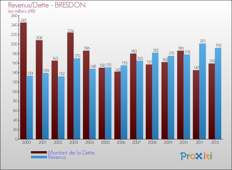 Evolution comparée de la dette et des revenus pour la commune de BRESDON de 2000 à 2012 Comparaison de la dette et des revenus pour BRESDON de 2000 à 2012