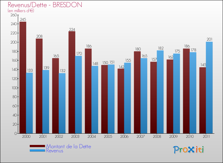 Evolution comparée de la dette et des revenus pour la commune de BRESDON de 2000 à 2011 Comparaison de la dette et des revenus pour BRESDON de 2000 à 2011