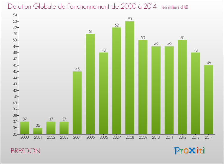 Evolution du montant de la Dotation Globale de Fonctionnement pour la commune de BRESDON de 2000 à 2014 Evolution du montant de la Dotation Globale de Fonctionnement pour BRESDON de 2000 à 2014