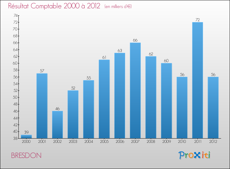 Evolution du résultat comptable pour la commune de BRESDON de 2000 à 2012 Evolution du résultat comptable pour BRESDON de 2000 à 2012