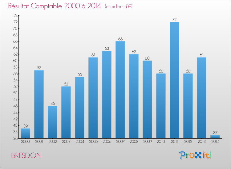 Evolution du résultat comptable pour la commune de BRESDON de 2000 à 2014 Evolution du résultat comptable pour BRESDON de 2000 à 2014