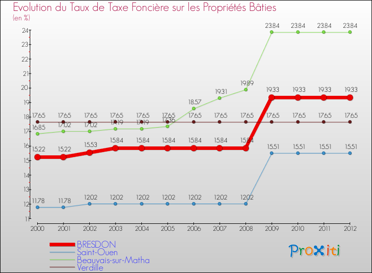 Evolution du taux de la taxe foncière sur le bati pour BRESDON et les communes proches de 2000 à 2012 Comparaison des taux de taxe foncière sur le bati pour BRESDON et les communes voisines de 2000 à 2012