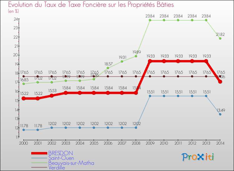 Evolution du taux de la taxe foncière sur le bati pour BRESDON et les communes proches de 2000 à 2014 Comparaison des taux de taxe foncière sur le bati pour BRESDON et les communes voisines de 2000 à 2014