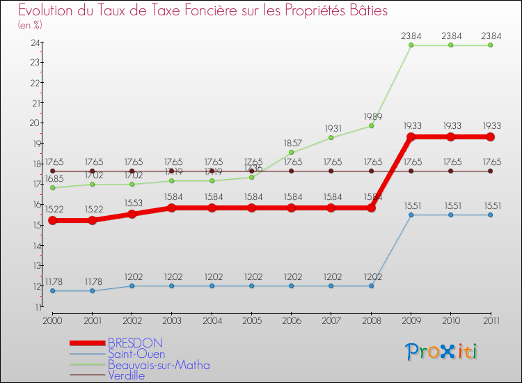 Evolution du taux de la taxe foncière sur le bati pour BRESDON et les communes proches Comparaison des taux de taxe foncière sur le bati pour BRESDON et les communes voisines