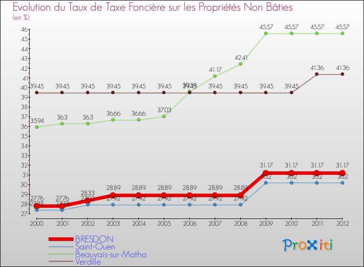 Evolution du taux de la taxe foncière sur les immeubles et terrains non batis pour BRESDON et les communes proches de 2000 à 2012 Comparaison des taux de la taxe foncière sur les immeubles et terrains non batis pour BRESDON et les communes voisines de 2000 à 2012