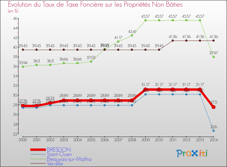 Evolution du taux de la taxe foncière sur les immeubles et terrains non batis pour BRESDON et les communes proches de 2000 à 2014 Comparaison des taux de la taxe foncière sur les immeubles et terrains non batis pour BRESDON et les communes voisines de 2000 à 2014