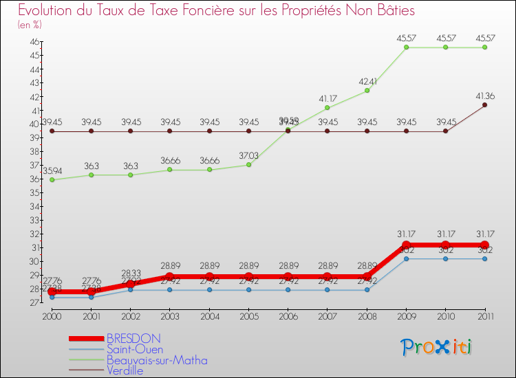 Evolution du taux de la taxe foncière sur les immeubles et terrains non batis pour BRESDON et les communes proches Comparaison des taux de la taxe foncière sur les immeubles et terrains non batis pour BRESDON et les communes voisines