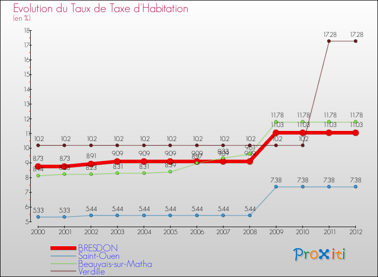 Evolution du taux de la taxe d'habitation pour BRESDON et les communes proches Comparaison des taux de la taxe d'habitation pour BRESDON et les communes voisines