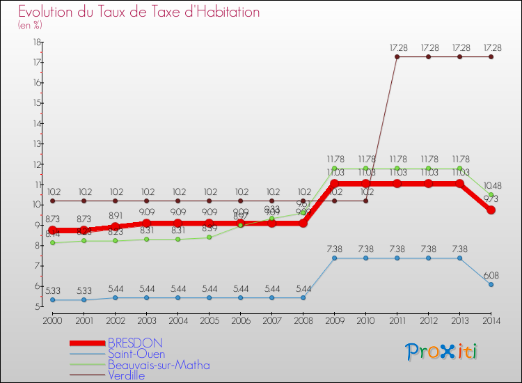 Evolution du taux de la taxe d'habitation pour BRESDON et les communes proches de 2000 à 2014 Comparaison des taux de la taxe d'habitation pour BRESDON et les communes voisines de 2000 à 2014