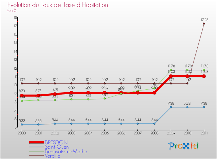 Evolution du taux de la taxe d'habitation pour BRESDON et les communes proches Comparaison des taux de la taxe d'habitation pour BRESDON et les communes voisines