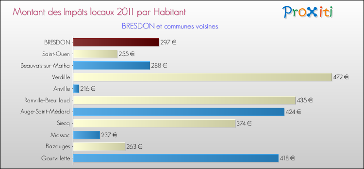 Montant des impôts locaux par Habitant pour BRESDON et les communes proches Comparaison des impôts locaux par habitant pour BRESDON et les communes voisines