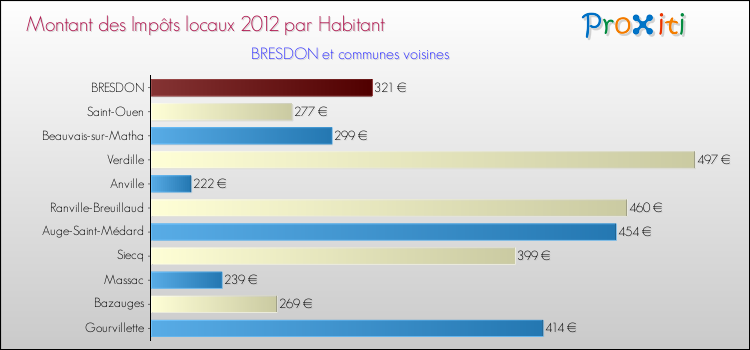 Montant des impôts locaux par Habitant pour BRESDON et les communes proches Comparaison des impôts locaux par habitant pour BRESDON et les communes voisines