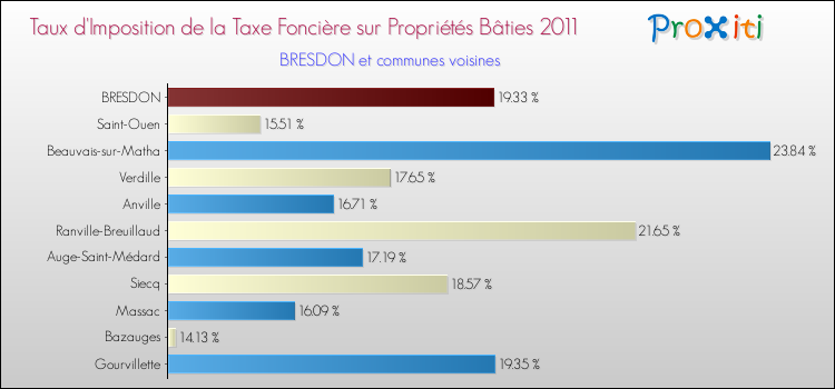 Taux d'imposition de la taxe foncière sur le bati 2011 pour BRESDON et les communes proches Comparaison des taux d'imposition de la taxe foncière sur le bati 2011 pour BRESDON et les communes voisines