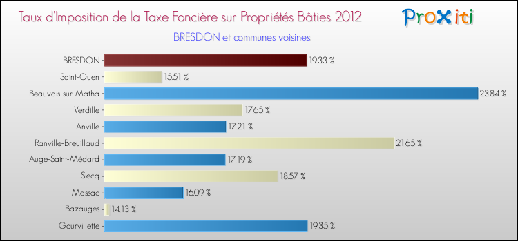Taux d'imposition de la taxe foncière sur le bati 2012 pour BRESDON et les communes proches Comparaison des taux d'imposition de la taxe foncière sur le bati 2012 pour BRESDON et les communes voisines