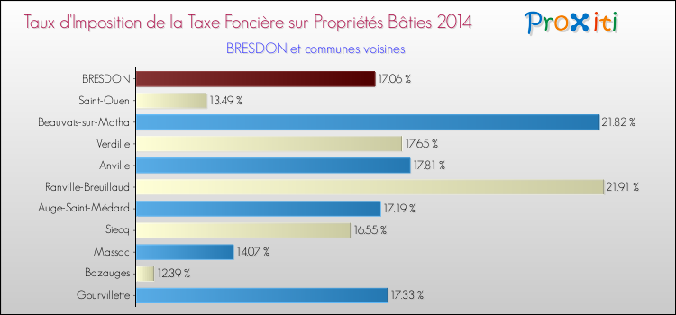 Taux d'imposition de la taxe foncière sur le bati 2014 pour BRESDON et les communes proches Comparaison des taux d'imposition de la taxe foncière sur le bati 2014 pour BRESDON et les communes voisines