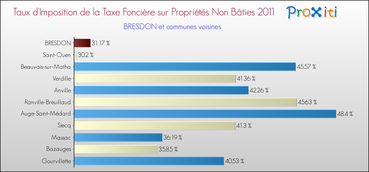 Taux d'imposition de la taxe foncière sur les immeubles et terrains non batis 2011 pour BRESDON et les communes proches Comparaison des taux d'imposition de la taxe foncière sur les immeubles et terrains non batis 2011 pour BRESDON et les communes voisines