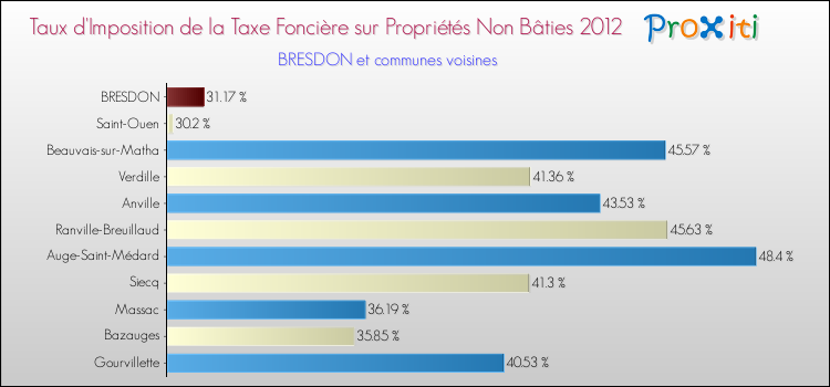 Taux d'imposition de la taxe foncière sur les immeubles et terrains non batis 2012 pour BRESDON et les communes proches Comparaison des taux d'imposition de la taxe foncière sur les immeubles et terrains non batis 2012 pour BRESDON et les communes voisines
