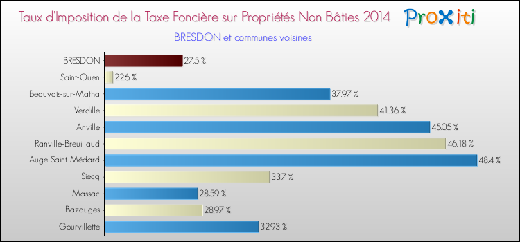 Taux d'imposition de la taxe foncière sur les immeubles et terrains non batis 2014 pour BRESDON et les communes proches Comparaison des taux d'imposition de la taxe foncière sur les immeubles et terrains non batis 2014 pour BRESDON et les communes voisines