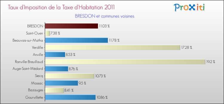 Taux d'imposition de la taxe d'habitation 2011 pour BRESDON et les communes proches Comparaison des taux d'imposition de la taxe d'habitation 2011 pour BRESDON et les communes voisines