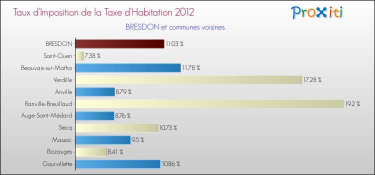 Taux d'imposition de la taxe d'habitation 2012 pour BRESDON et les communes proches Comparaison des taux d'imposition de la taxe d'habitation 2012 pour BRESDON et les communes voisines