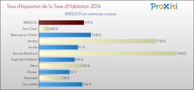 Taux d'imposition de la taxe d'habitation 2014 pour BRESDON et les communes proches Comparaison des taux d'imposition de la taxe d'habitation 2014 pour BRESDON et les communes voisines