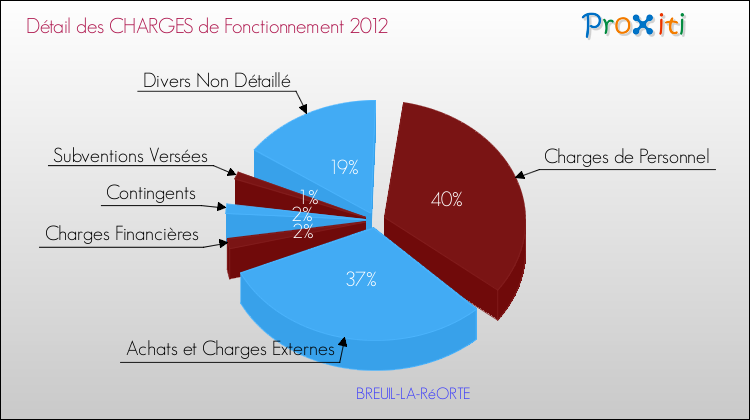 Décomposition des Charges de Fonctionnement 2012 de la commune de BREUIL-LA-RéORTE Charges de Fonctionnement 2012 pour la commune de BREUIL-LA-RéORTE