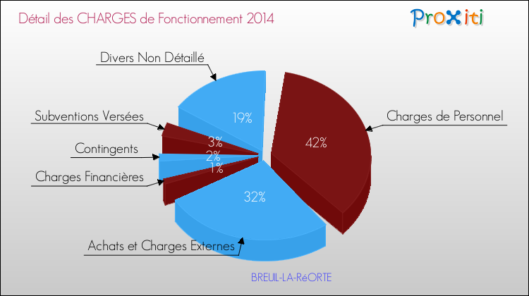 Décomposition des Charges de Fonctionnement 2014 de la commune de BREUIL-LA-RéORTE Charges de Fonctionnement 2014 pour la commune de BREUIL-LA-RéORTE
