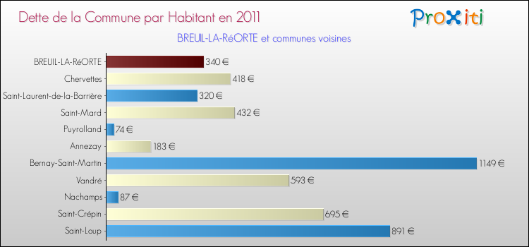 Dette par habitant de la commune en 2011 pour BREUIL-LA-RéORTE et les communes proches Comparaison de la dette par habitant de la commune en 2011 pour BREUIL-LA-RéORTE et les communes voisines