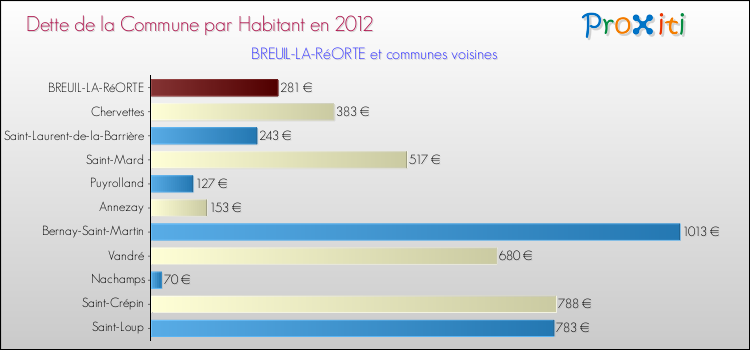Dette par habitant de la commune en 2012 pour BREUIL-LA-RéORTE et les communes proches Comparaison de la dette par habitant de la commune en 2012 pour BREUIL-LA-RéORTE et les communes voisines