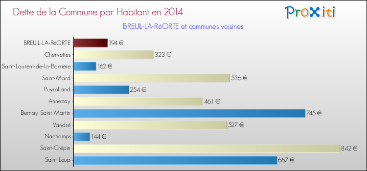 Dette par habitant de la commune en 2014 pour BREUIL-LA-RéORTE et les communes proches Comparaison de la dette par habitant de la commune en 2014 pour BREUIL-LA-RéORTE et les communes voisines