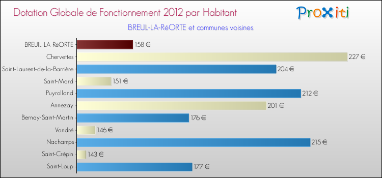 Montant des dotations globales de fonctionnement DGF par Habitant pour BREUIL-LA-RéORTE et les communes proches Comparaison des des dotations globales de fonctionnement DGF par habitant pour BREUIL-LA-RéORTE et les communes voisines