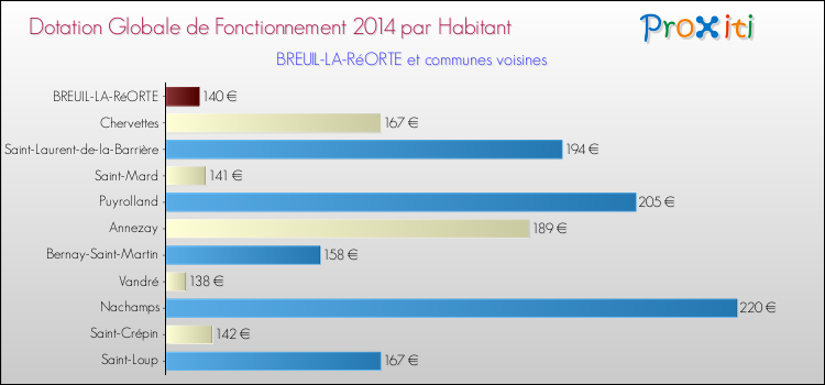 Montant des dotations globales de fonctionnement DGF par Habitant pour BREUIL-LA-RéORTE et les communes proches en 2014. Comparaison des des dotations globales de fonctionnement DGF par habitant pour BREUIL-LA-RéORTE et les communes voisines en 2014.
