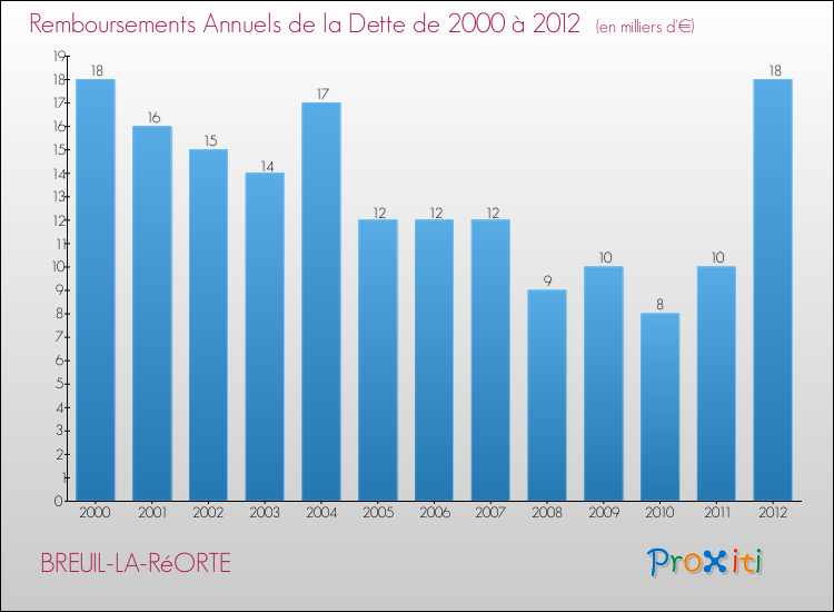 Evolution de l'annuité de la dette pour la commune de BREUIL-LA-RéORTE de 2000 à 2012 Annuités de la dette pour BREUIL-LA-RéORTE de 2000 à 2012