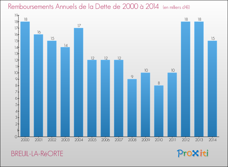 Evolution de l'annuité de la dette pour la commune de BREUIL-LA-RéORTE de 2000 à 2014 Annuités de la dette pour BREUIL-LA-RéORTE de 2000 à 2014