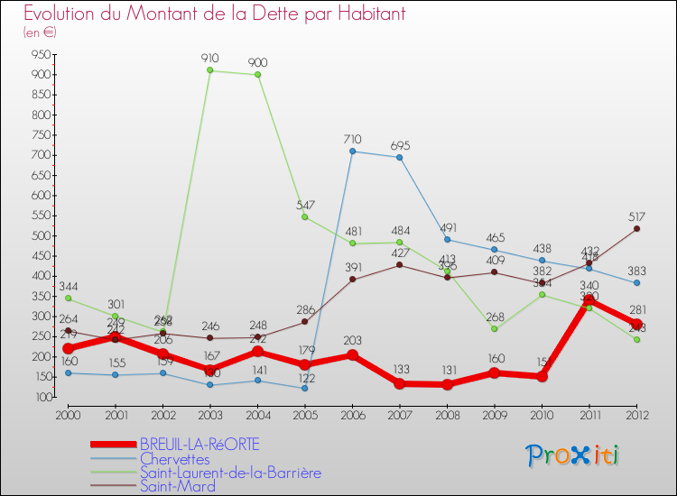 Evolution de la dette par habitant pour la commune de BREUIL-LA-RéORTE et les communes proches de 2000 à 2012 Comparaison de la dette par habitant pour BREUIL-LA-RéORTE et les communes voisines de 2000 à 2012