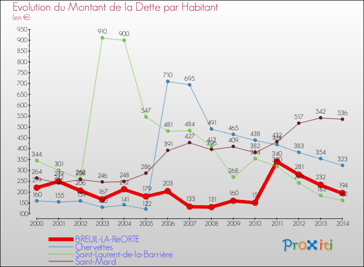 Evolution de la dette par habitant pour la commune de BREUIL-LA-RéORTE et les communes proches de 2000 à 2014 Comparaison de la dette par habitant pour BREUIL-LA-RéORTE et les communes voisines de 2000 à 2014