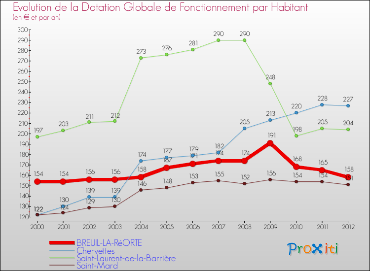 Evolution et montant de la dotation globale de fonctionnement par Habitant pour BREUIL-LA-RéORTE et les communes proches Comparaison des dotations globales de fonctionnement par habitant pour BREUIL-LA-RéORTE et les communes voisines