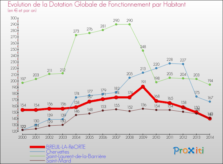Evolution et montant de la dotation globale de fonctionnement par Habitant pour BREUIL-LA-RéORTE et les communes proches de 2000 à 2014. Comparaison des dotations globales de fonctionnement par habitant pour BREUIL-LA-RéORTE et les communes voisines de 2000 à 2014.