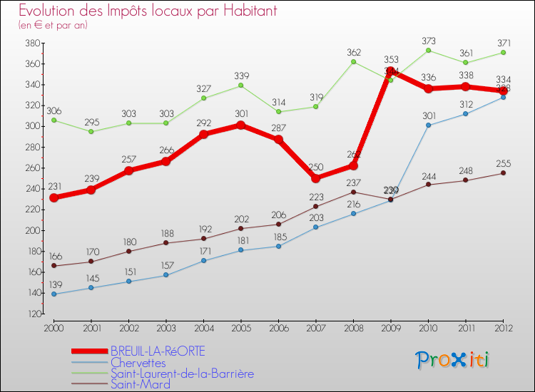 Evolution et montant des impôts locaux par Habitant pour BREUIL-LA-RéORTE et les communes proches Comparaison des impôts locaux par habitant pour BREUIL-LA-RéORTE et les communes voisines