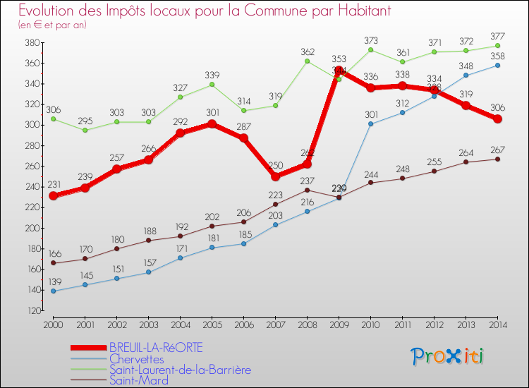 Evolution et montant des impôts locaux par Habitant pour BREUIL-LA-RéORTE et les communes proches de 2000 à 2014 Comparaison des impôts locaux par habitant pour BREUIL-LA-RéORTE et les communes voisines de 2000 à 2014