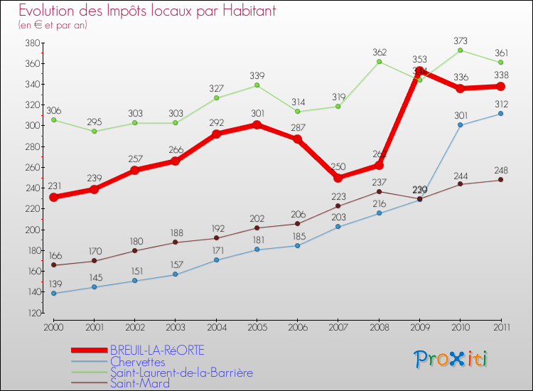 Evolution et montant des impôts locaux par Habitant pour BREUIL-LA-RéORTE et les communes proches Comparaison des impôts locaux par habitant pour BREUIL-LA-RéORTE et les communes voisines
