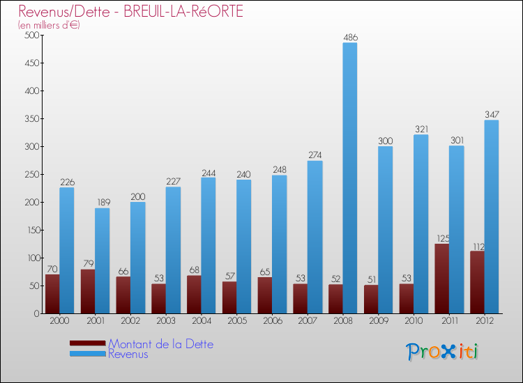 Evolution comparée de la dette et des revenus pour la commune de BREUIL-LA-RéORTE de 2000 à 2012 Comparaison de la dette et des revenus pour BREUIL-LA-RéORTE de 2000 à 2012