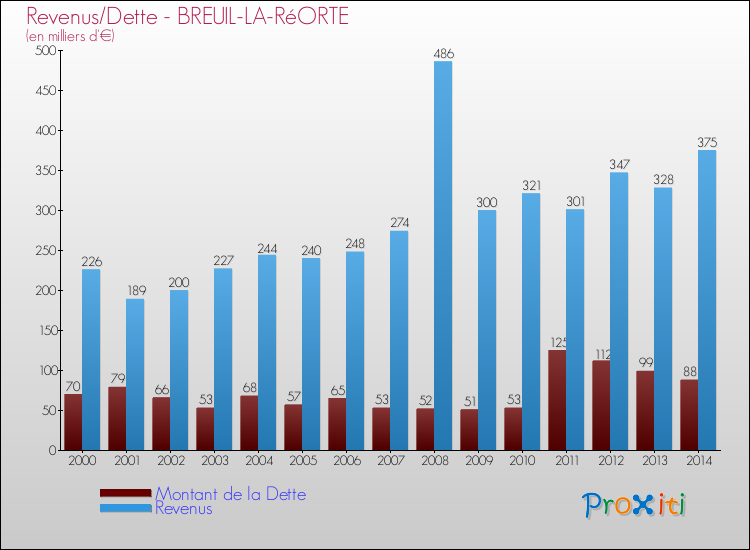 Evolution comparée de la dette et des revenus pour la commune de BREUIL-LA-RéORTE de 2000 à 2014 Comparaison de la dette et des revenus pour BREUIL-LA-RéORTE de 2000 à 2014