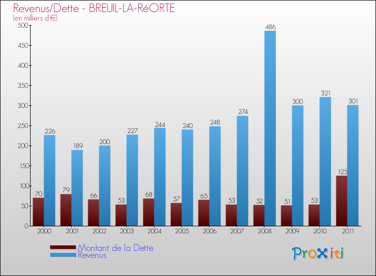 Evolution comparée de la dette et des revenus pour la commune de BREUIL-LA-RéORTE de 2000 à 2011 Comparaison de la dette et des revenus pour BREUIL-LA-RéORTE de 2000 à 2011