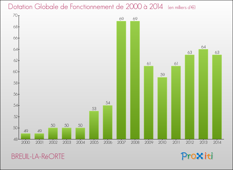 Evolution du montant de la Dotation Globale de Fonctionnement pour la commune de BREUIL-LA-RéORTE de 2000 à 2014 Evolution du montant de la Dotation Globale de Fonctionnement pour BREUIL-LA-RéORTE de 2000 à 2014