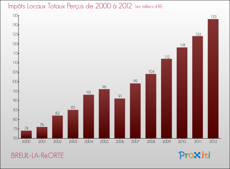 Evolution des Impôts Locaux pour la commune de BREUIL-LA-RéORTE de 2000 à 2012 Evolution des Impôts Locaux pour BREUIL-LA-RéORTE de 2000 à 2012