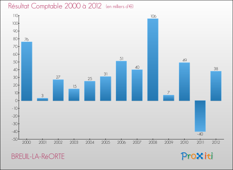 Evolution du résultat comptable pour la commune de BREUIL-LA-RéORTE de 2000 à 2012 Evolution du résultat comptable pour BREUIL-LA-RéORTE de 2000 à 2012